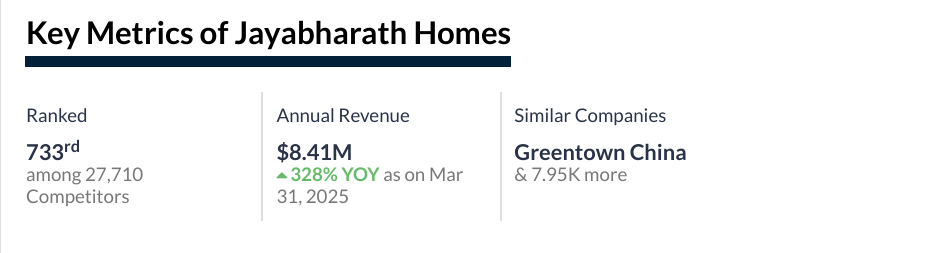 jayabharath homes tracxn profile, jayabharath homes ranking tracxn, jayabharath homes company profile tracxn, jayabharath homes competitors tracxn, jayabharath homes market position tracxn, tracxn ranking real estate companies india, jayabharath homes company details tracxn, jayabharath homes vs competitors tracxn, jayabharath homes industry ranking, jayabharath homes data tracxn, Jayabharath Homes company profile on Tracxn, Jayabharath Homes company profile on Tracxn,Jayabharath Homes Tracxn ranking