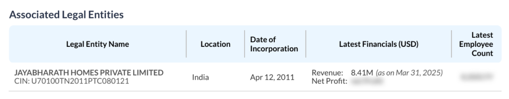 jayabharath homes tracxn profile, jayabharath homes ranking tracxn, jayabharath homes company profile tracxn, jayabharath homes competitors tracxn, jayabharath homes market position tracxn, tracxn ranking real estate companies india, jayabharath homes company details tracxn, jayabharath homes vs competitors tracxn, jayabharath homes industry ranking, jayabharath homes data tracxn, Jayabharath Homes company profile on Tracxn, Jayabharath Homes company profile on Tracxn,Jayabharath Homes Tracxn ranking