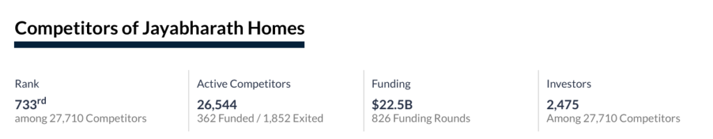 jayabharath homes tracxn profile, jayabharath homes ranking tracxn, jayabharath homes company profile tracxn, jayabharath homes competitors tracxn, jayabharath homes market position tracxn, tracxn ranking real estate companies india, jayabharath homes company details tracxn, jayabharath homes vs competitors tracxn, jayabharath homes industry ranking, jayabharath homes data tracxn, Jayabharath Homes company profile on Tracxn, Jayabharath Homes company profile on Tracxn,Jayabharath Homes Tracxn ranking