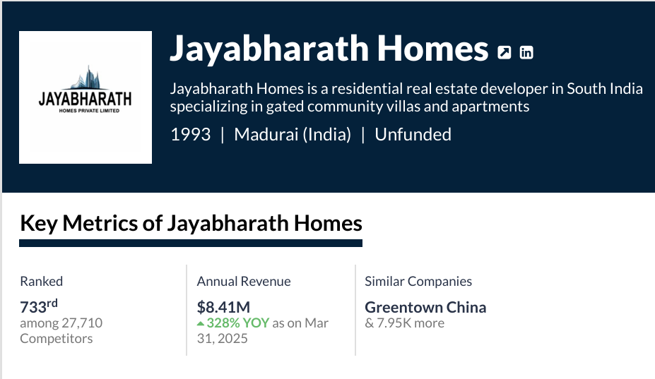 jayabharath homes tracxn profile, jayabharath homes ranking tracxn, jayabharath homes company profile tracxn, jayabharath homes competitors tracxn, jayabharath homes market position tracxn, tracxn ranking real estate companies india, jayabharath homes company details tracxn, jayabharath homes vs competitors tracxn, jayabharath homes industry ranking, jayabharath homes data tracxn, Jayabharath Homes company profile on Tracxn, Jayabharath Homes company profile on Tracxn,Jayabharath Homes Tracxn ranking