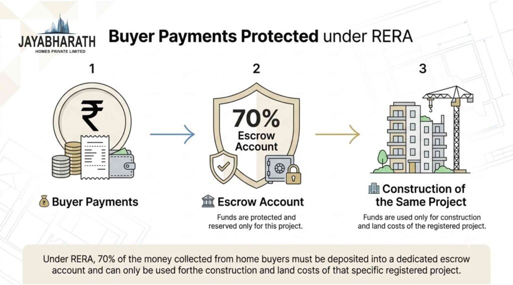 Money can't just disappear into other projects